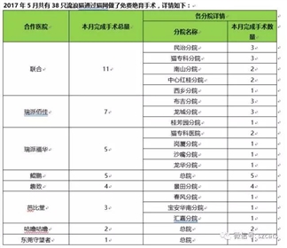 流浪猫狗免费绝育恢复申请 | 附5月份指标使用公示